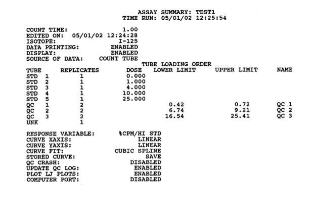 Genii Assay Summary printout for TEST1 — I-125 RIA assay setup. Header shows count time 1.00 min, date 05/01/02 12:25:54, data printing and display enabled, count source set to count tube. Tube loading table lists five standards (STD 1-5 single replicate at doses 0, 1, 4, 10, 25), three QC pools (QC 1-3 duplicate replicates with low and high limits), one unknown bin. Response variable %CPM/HI STD, linear X and Y, cubic spline curve fit, stored curve saved, QC log enabled, LJ plots enabled, computer port disabled.