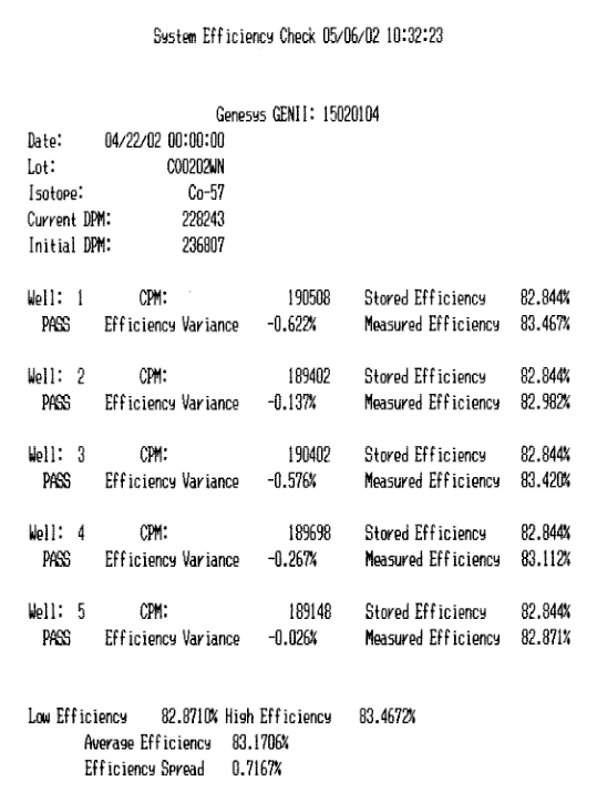 Genii System Efficiency Check printout for Genesys GENII serial 15020104, dated 05/06/02 10:32:23. Co-57 isotope, lot C00202WN, current DPM 228243, initial DPM 236807. Per-well breakdown for wells 1-5: well 1 CPM 190508 stored eff 82.844% measured 83.467% variance -0.622% PASS; well 2 CPM 189402 measured 82.982% variance -0.137% PASS; well 3 CPM 190402 measured 83.420% variance -0.576% PASS; well 4 CPM 189698 measured 83.112% variance -0.267% PASS; well 5 CPM 189148 measured 82.871% variance -0.026% PASS. Aggregate footer shows low efficiency 82.871%, high efficiency 83.467%, average 83.171%, efficiency spread 0.7167%.