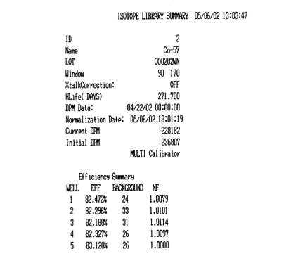 Genii Isotope Library Summary printout for Co-57 isotope ID 2, lot C00202WN, window 90-170 keV, crosstalk correction OFF, half-life 271.700 days, DPM date 04/22/02 00:00:00, normalization date 05/06/02 13:01:19, current DPM 228182, initial DPM 236807, MULTI calibrator designation. Efficiency summary table for wells 1-5: well 1 eff 82.472%, well 2 eff 82.296%, well 3 eff 82.188%, well 4 eff 82.327%, well 5 eff 83.128%; each row also shows background counts 24-33 and normalization factor close to 1.00.