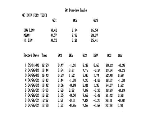 Genii QC Display Table printout for TEST1. Header shows configured limits — QC1 low 0.42 mean 0.57 high 0.72, QC2 low 6.74 mean 7.98 high 9.21, QC3 low 16.54 mean 20.97 high 25.41. Body lists nine chronological records dated 04/26/02 and 05/01/02 with timestamps, recorded QC values across the three pools, and deviation columns showing positive and negative drift from configured means. Deviations range from approximately -1.31 to +1.74 in QC1 and QC2 pools and -1.30 to +1.62 across QC3.