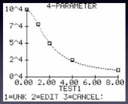 Genii 4-PARAMETER curve fit — sigmoidal curve with sample data points (4PL — industry standard for RIA/IRMA)