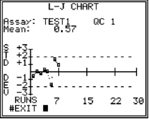 Genii Levey-Jennings QC chart — Assay TEST1, QC 1, mean 0.57, plotting the most recent 30 runs against ±1, ±2, ±3 standard-deviation bands