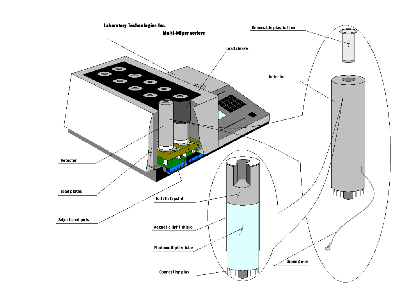 Annotated technical cutaway of the Laboratory Technologies Multi-Wiper, showing the 10-well sample tray, the lead-shielded detector array, lead plates between detectors for crosstalk shielding, NaI(Tl) crystals, photomultiplier tubes, removable plastic liner, and adjustment pots