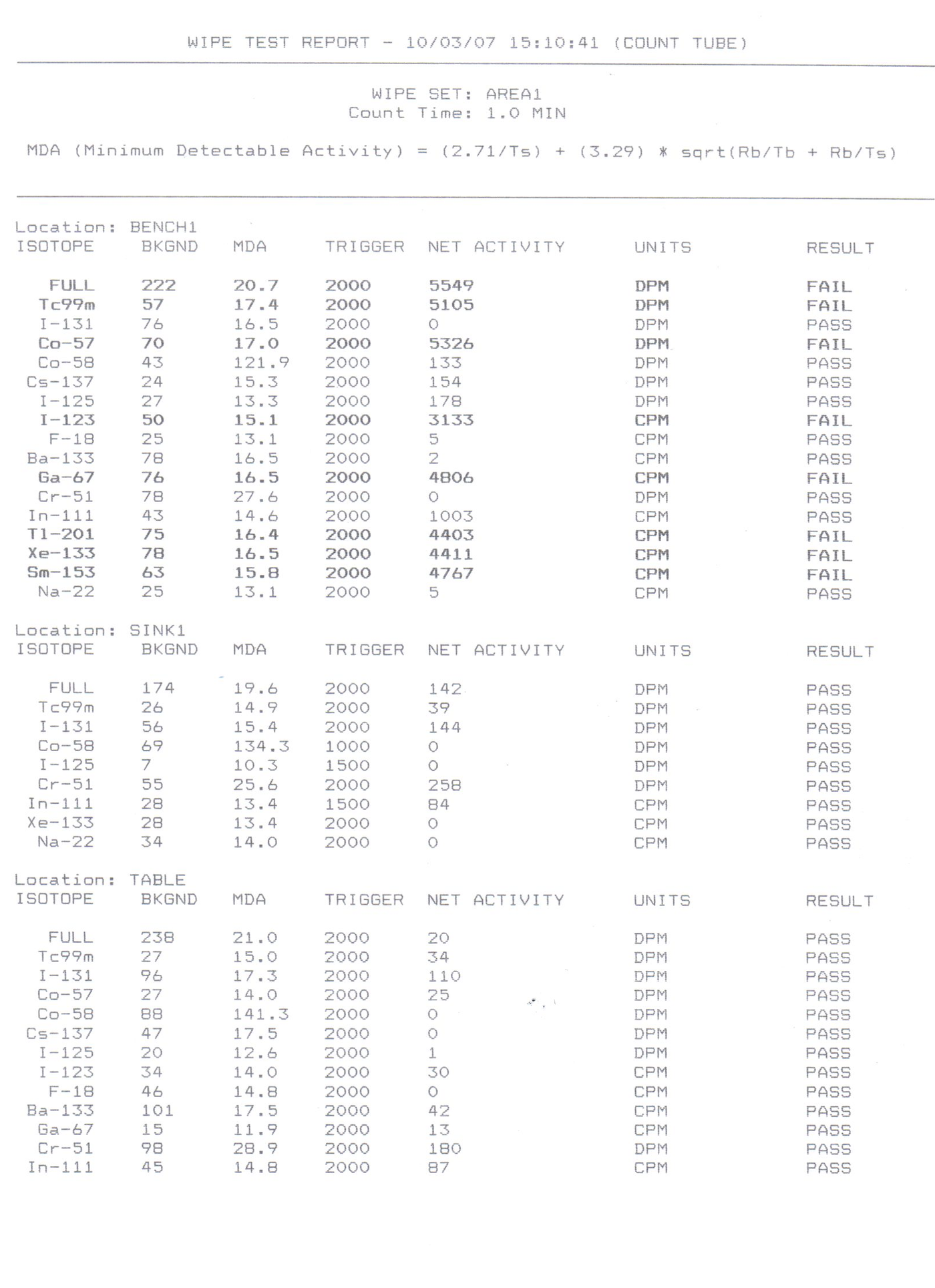 Multi-Wiper Wipe Test Report page 1 of 2, dated 10/03/07 15:10:41, WIPE SET AREA1, 1.0 MIN count time. MDA formula printed at top. Three location sections — BENCH1, SINK1, TABLE — each with per-isotope breakdown: ISOTOPE, BKGND, MDA, TRIGGER, NET ACTIVITY, UNITS, RESULT (PASS/FAIL). BENCH1 shows mixed PASS/FAIL across 16 isotopes including FULL FAIL at 5549 DPM, Tc99m FAIL at 5105 DPM, I-125 PASS at 178 DPM. SINK1 shows all PASS across 9 isotopes. TABLE shows all PASS across the same 16-isotope library.