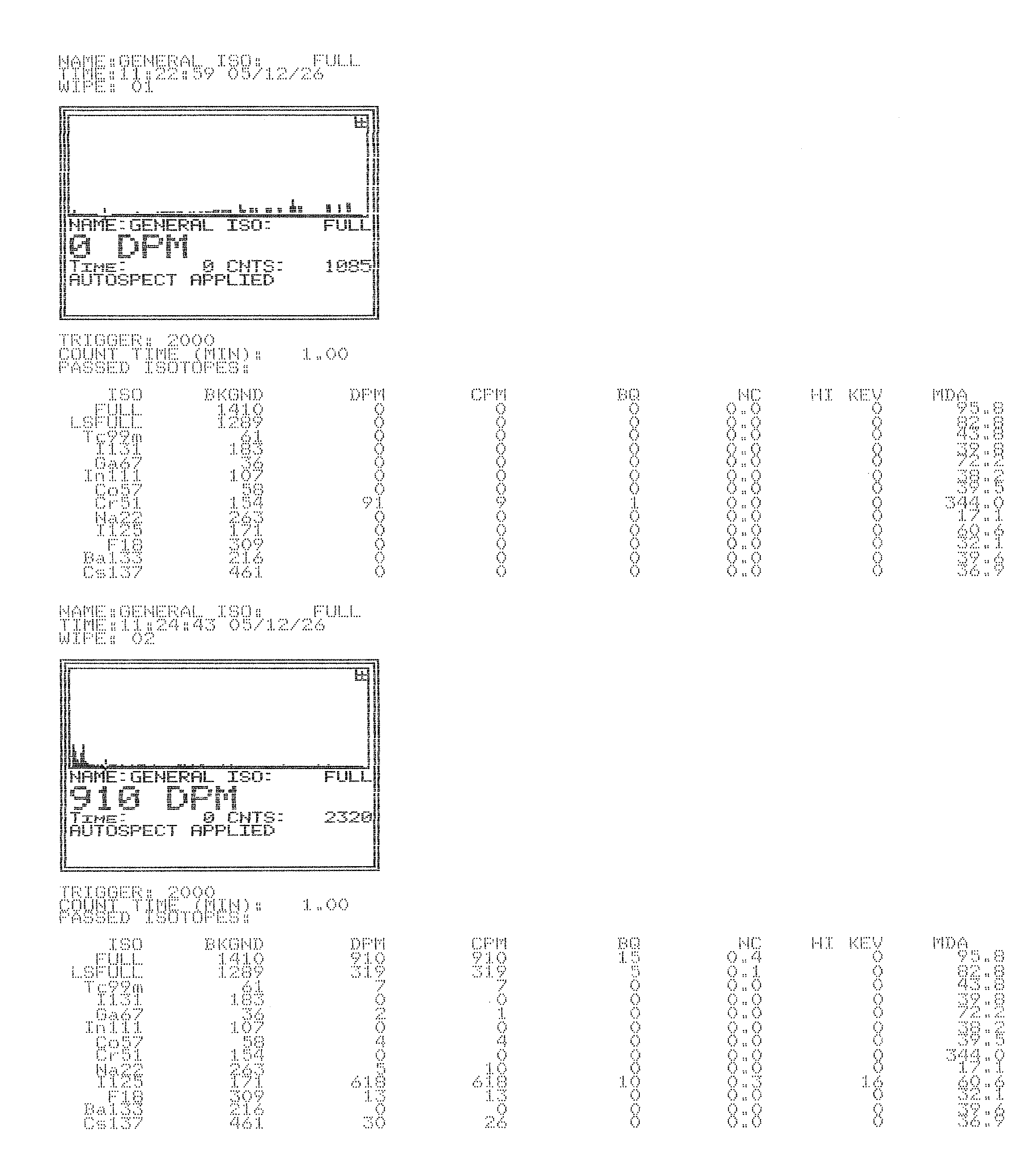 Scanned Wiper Gold General wipe test printout with two wipes recorded. Each wipe shows an MCA spectrum frame, total DPM, count time, trigger threshold, and a per-isotope breakdown table with columns ISO, BKGND, DPM, CPM, Bq, nCi, HI keV, and MDA listing every isotope in the on-instrument library.